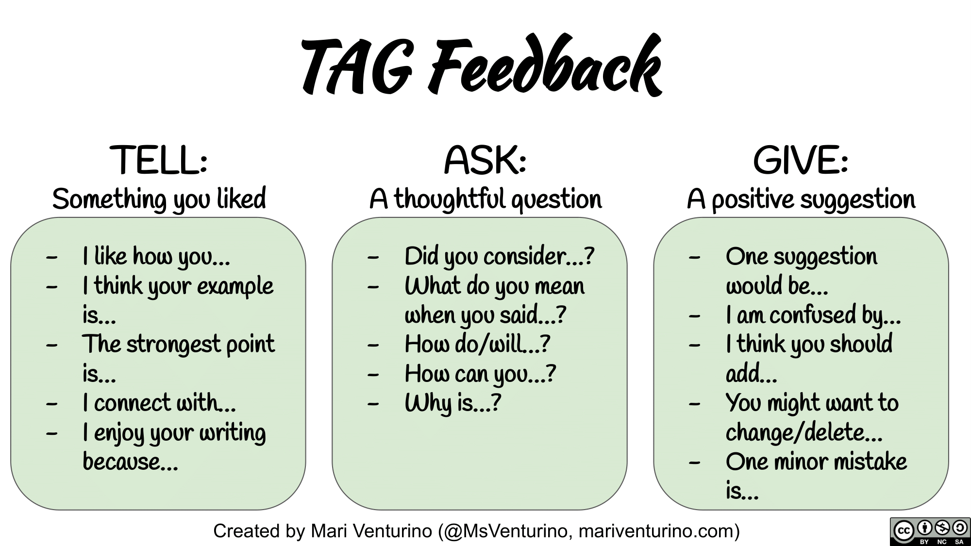 Visual showing components of TAG feedback