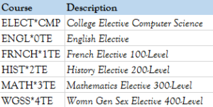 Elect*CMP College Elective Computer Science, Engl*0TE English Elective...